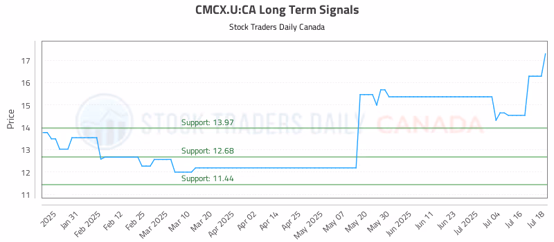 Stock Chart for CMCX.U:CA
