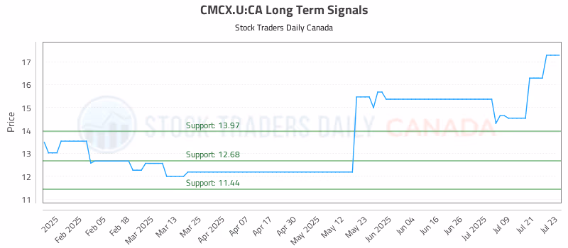 Stock Chart for CMCX.U:CA