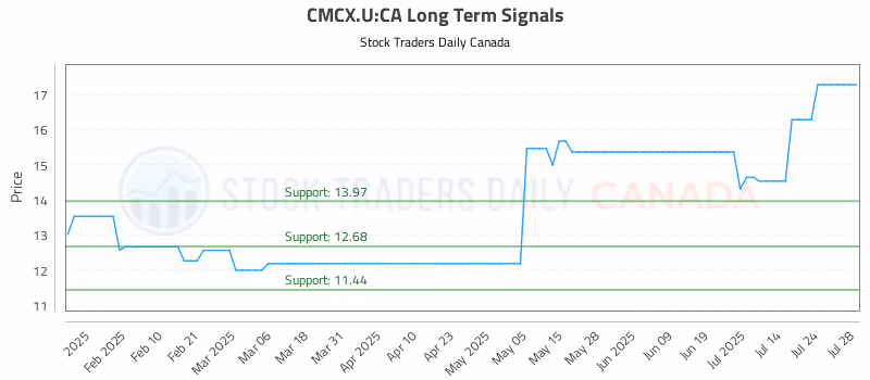 Stock Chart for CMCX.U:CA
