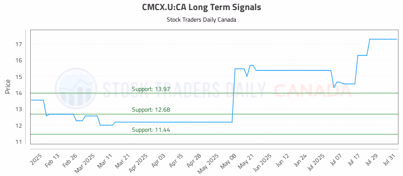 Stock Chart for CMCX.U:CA