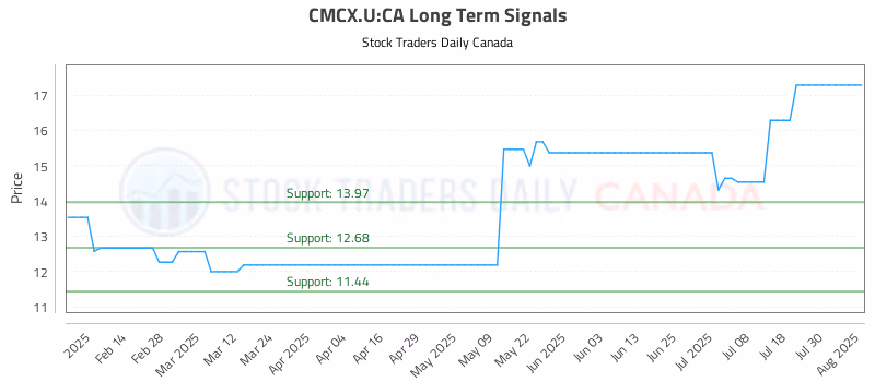 Stock Chart for CMCX.U:CA