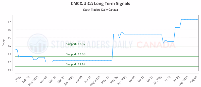 Stock Chart for CMCX.U:CA