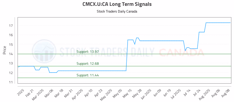 Stock Chart for CMCX.U:CA