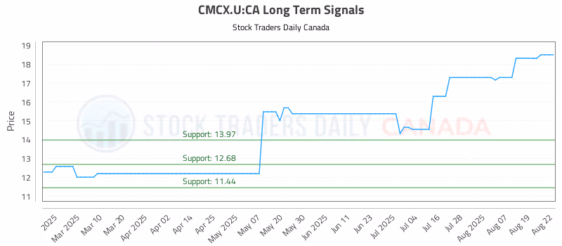 Stock Chart for CMCX.U:CA