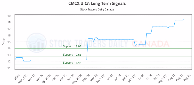 Stock Chart for CMCX.U:CA