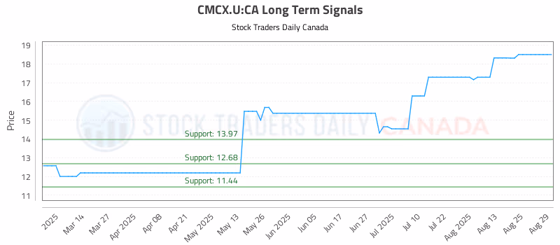 Stock Chart for CMCX.U:CA