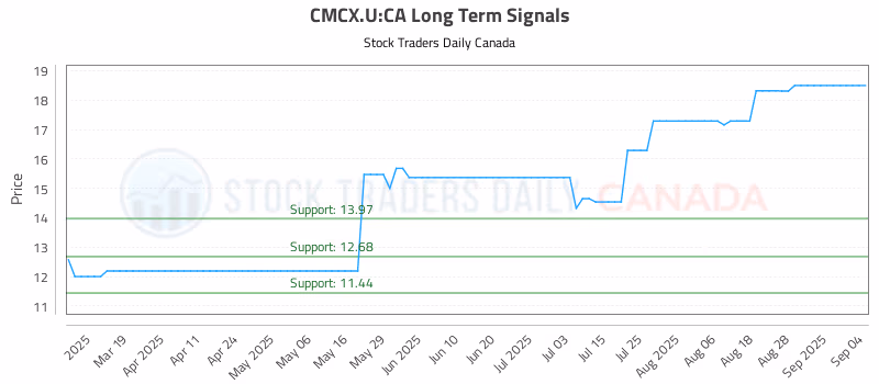 Stock Chart for CMCX.U:CA