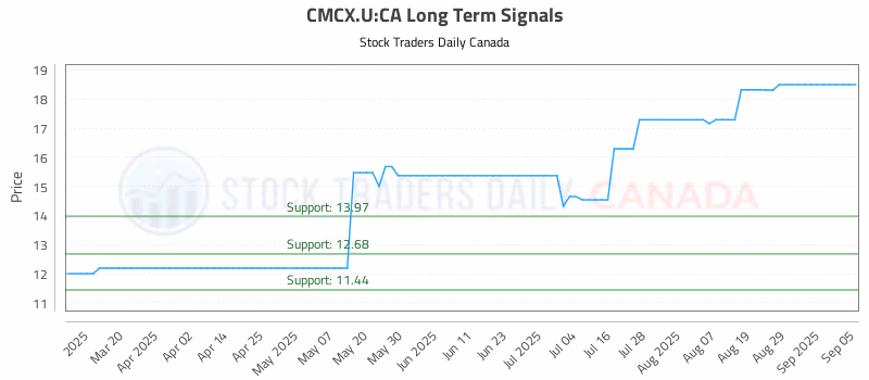 Stock Chart for CMCX.U:CA
