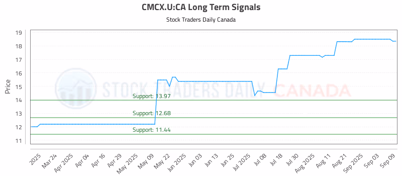 Stock Chart for CMCX.U:CA