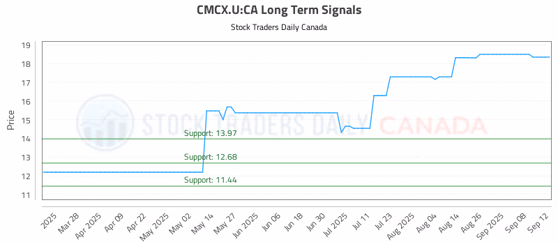 Stock Chart for CMCX.U:CA