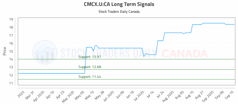 Stock Chart for CMCX.U:CA
