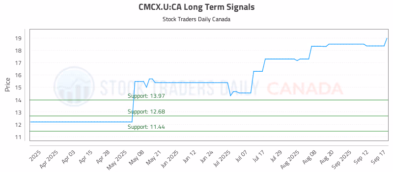 Stock Chart for CMCX.U:CA