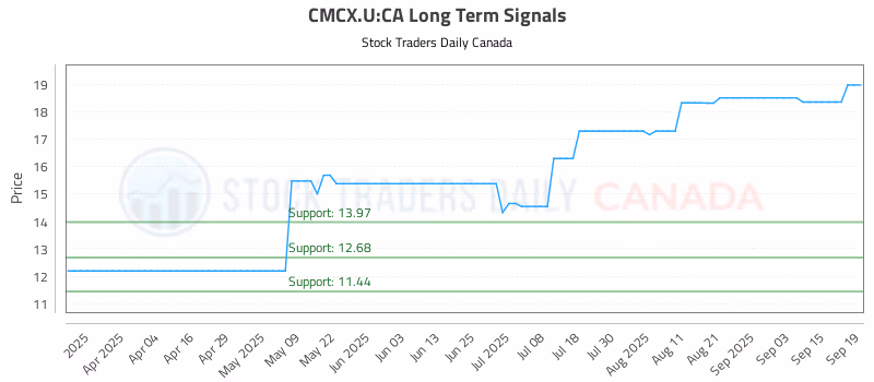 Stock Chart for CMCX.U:CA
