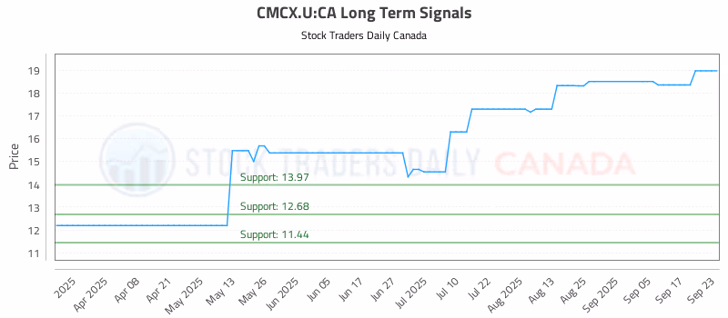 Stock Chart for CMCX.U:CA