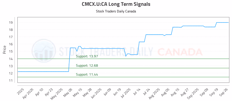 Stock Chart for CMCX.U:CA