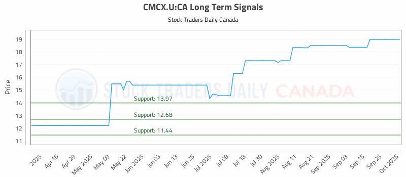 Stock Chart for CMCX.U:CA