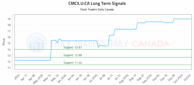 Stock Chart for CMCX.U:CA
