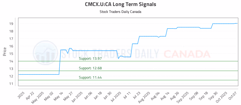 Stock Chart for CMCX.U:CA