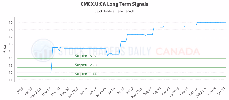 Stock Chart for CMCX.U:CA
