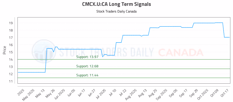 Stock Chart for CMCX.U:CA