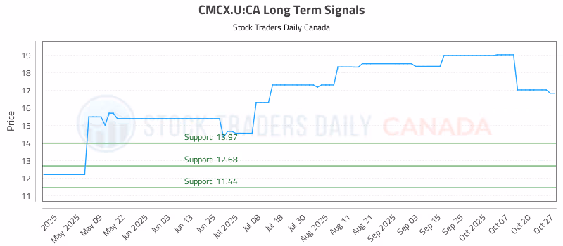 Stock Chart for CMCX.U:CA