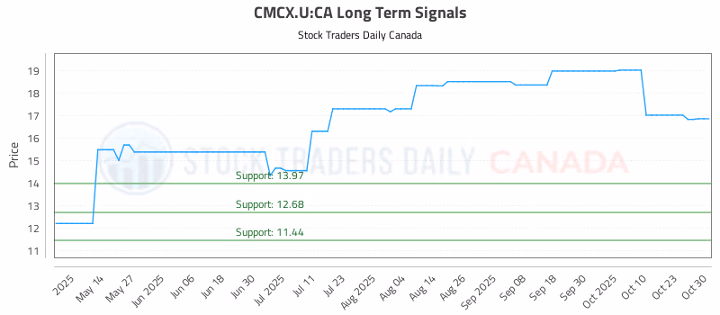Stock Chart for CMCX.U:CA