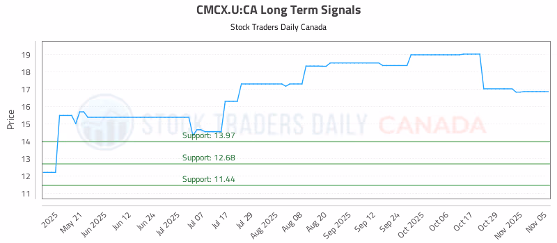 Stock Chart for CMCX.U:CA