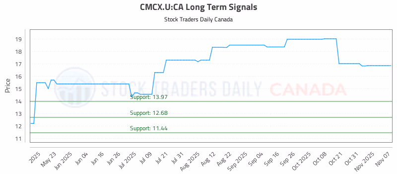 Stock Chart for CMCX.U:CA