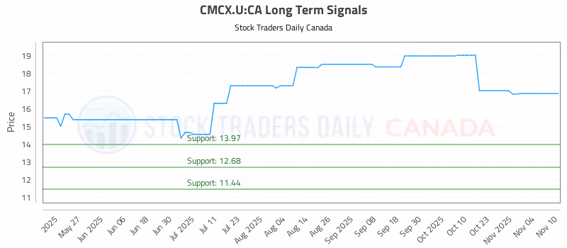Stock Chart for CMCX.U:CA