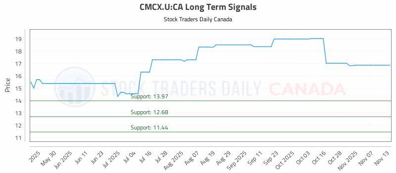 Stock Chart for CMCX.U:CA