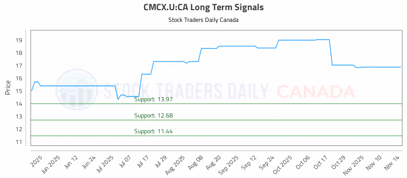 Stock Chart for CMCX.U:CA