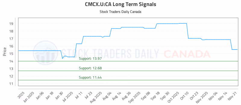 Stock Chart for CMCX.U:CA
