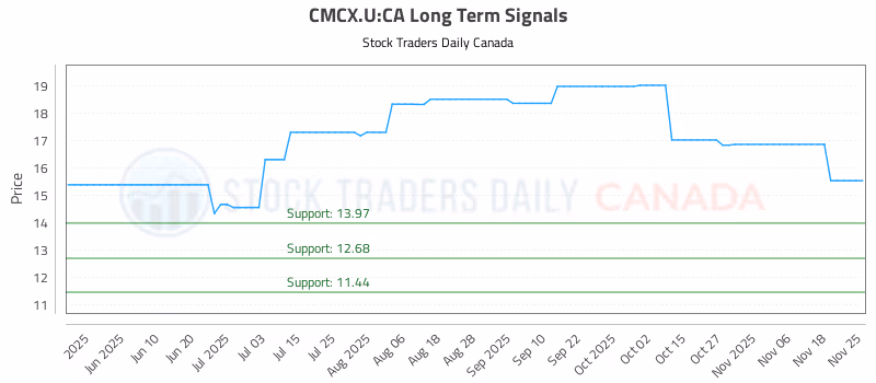Stock Chart for CMCX.U:CA
