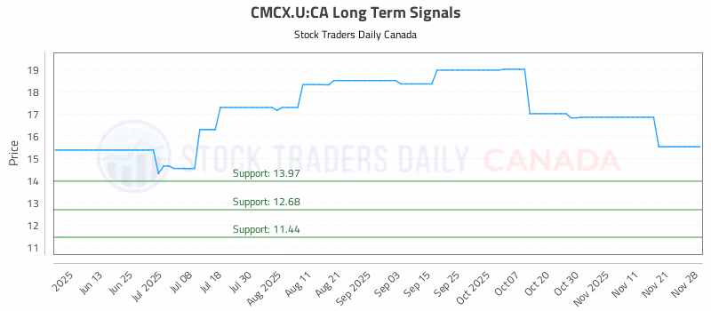 Stock Chart for CMCX.U:CA