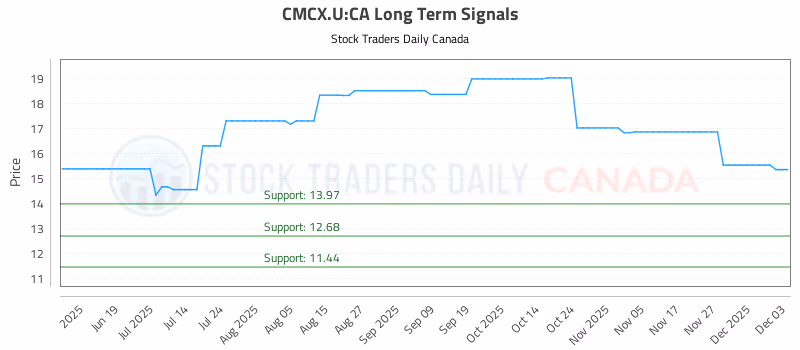 Stock Chart for CMCX.U:CA