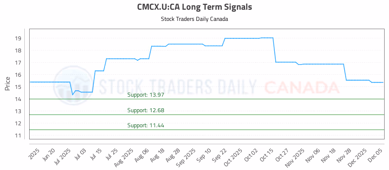 Stock Chart for CMCX.U:CA