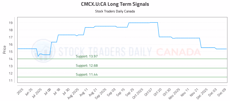 Stock Chart for CMCX.U:CA