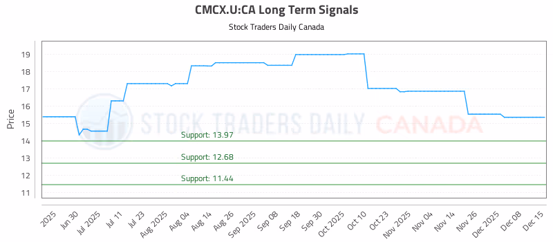 Stock Chart for CMCX.U:CA
