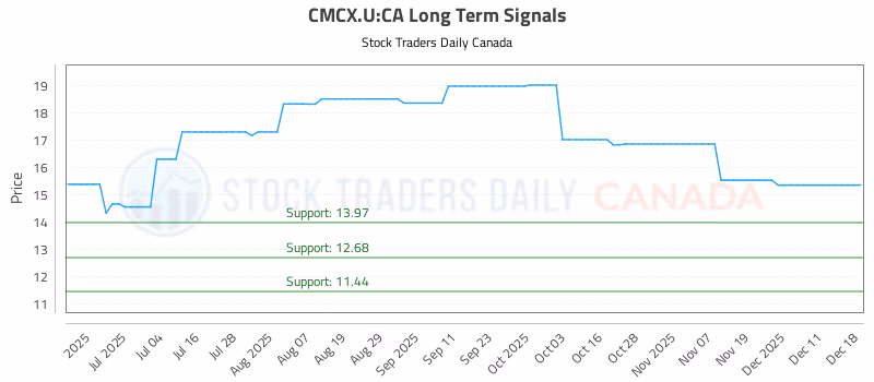 Stock Chart for CMCX.U:CA