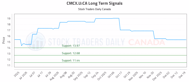 Stock Chart for CMCX.U:CA