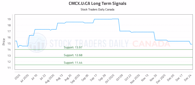 Stock Chart for CMCX.U:CA