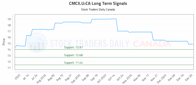 Stock Chart for CMCX.U:CA
