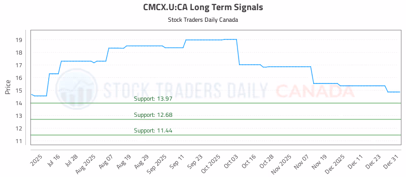 Stock Chart for CMCX.U:CA