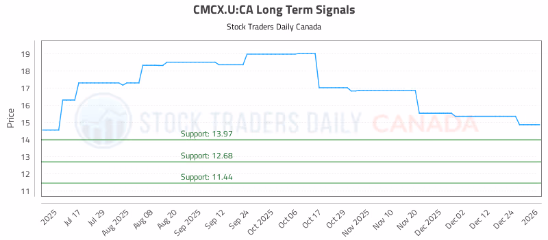 Stock Chart for CMCX.U:CA