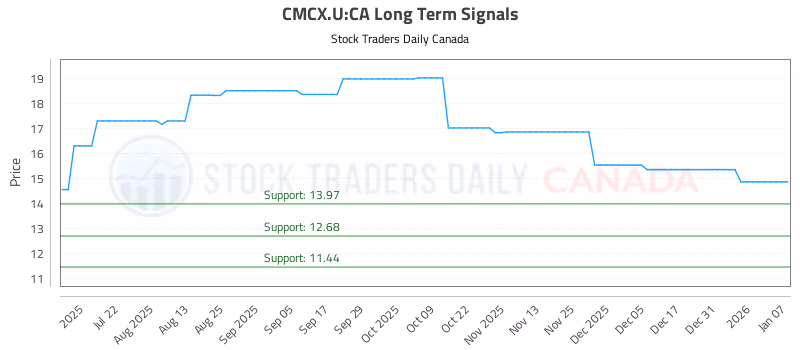 Stock Chart for CMCX.U:CA