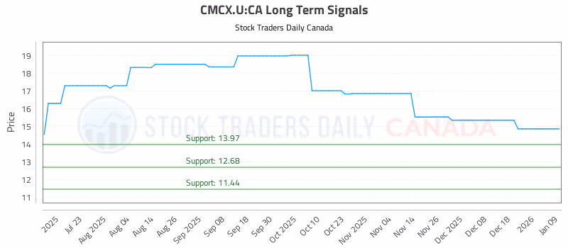 Stock Chart for CMCX.U:CA