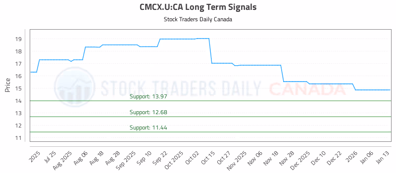 Stock Chart for CMCX.U:CA