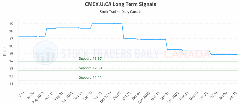 Stock Chart for CMCX.U:CA