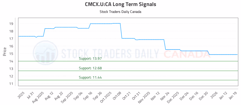 Stock Chart for CMCX.U:CA