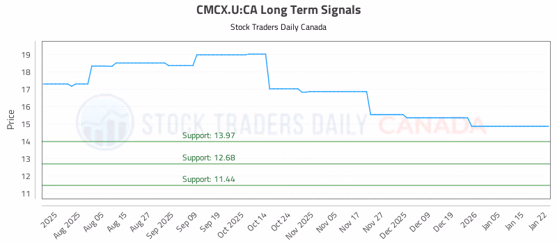 Stock Chart for CMCX.U:CA